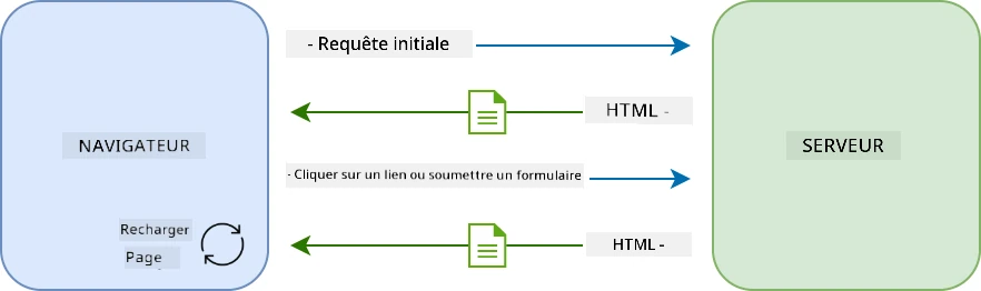 Flux de mise à jour dans une application multi-page