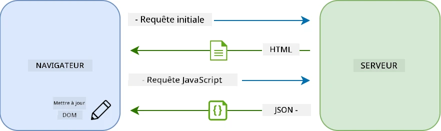 Flux de mise à jour dans une application monpage