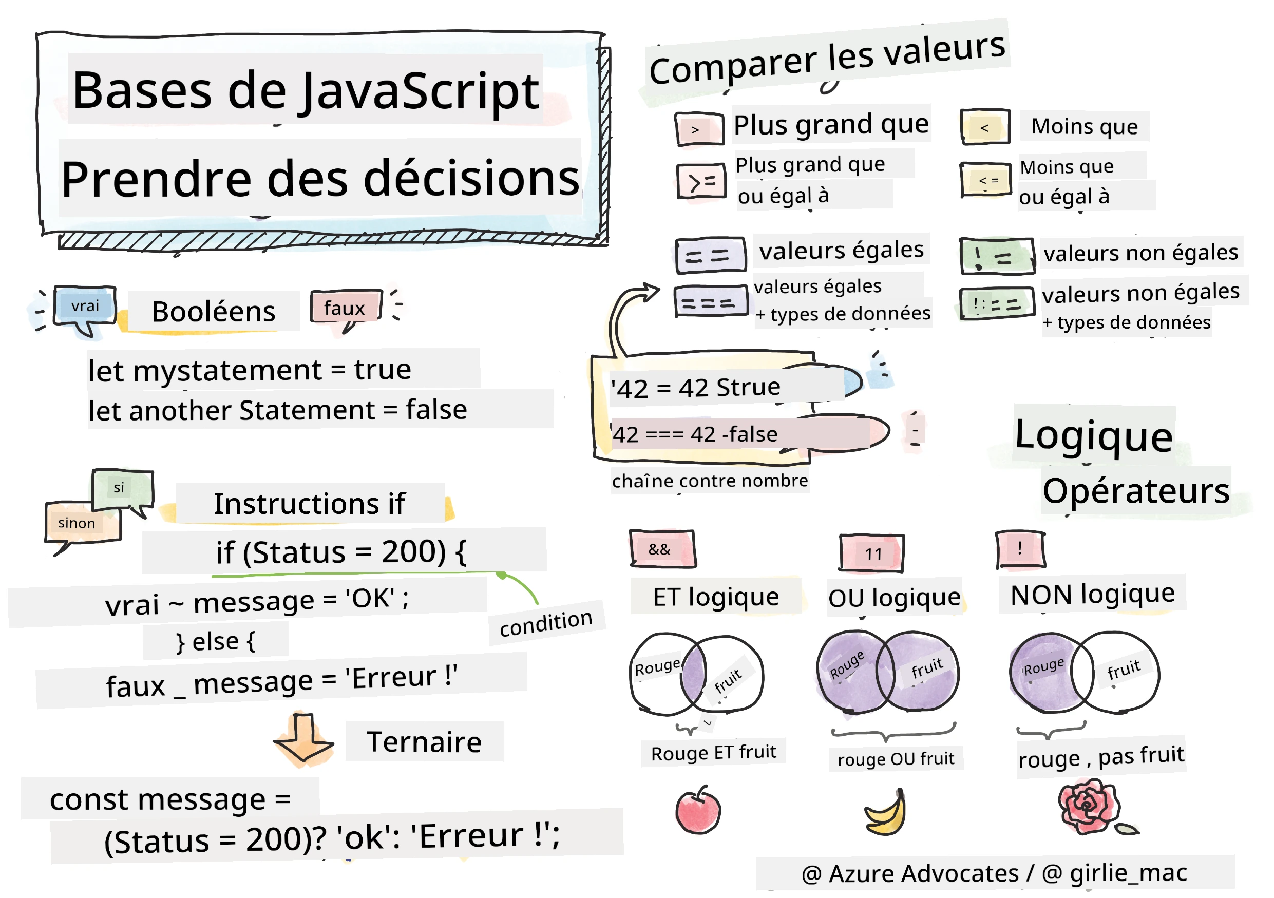 JavaScript Basics - Making decisions