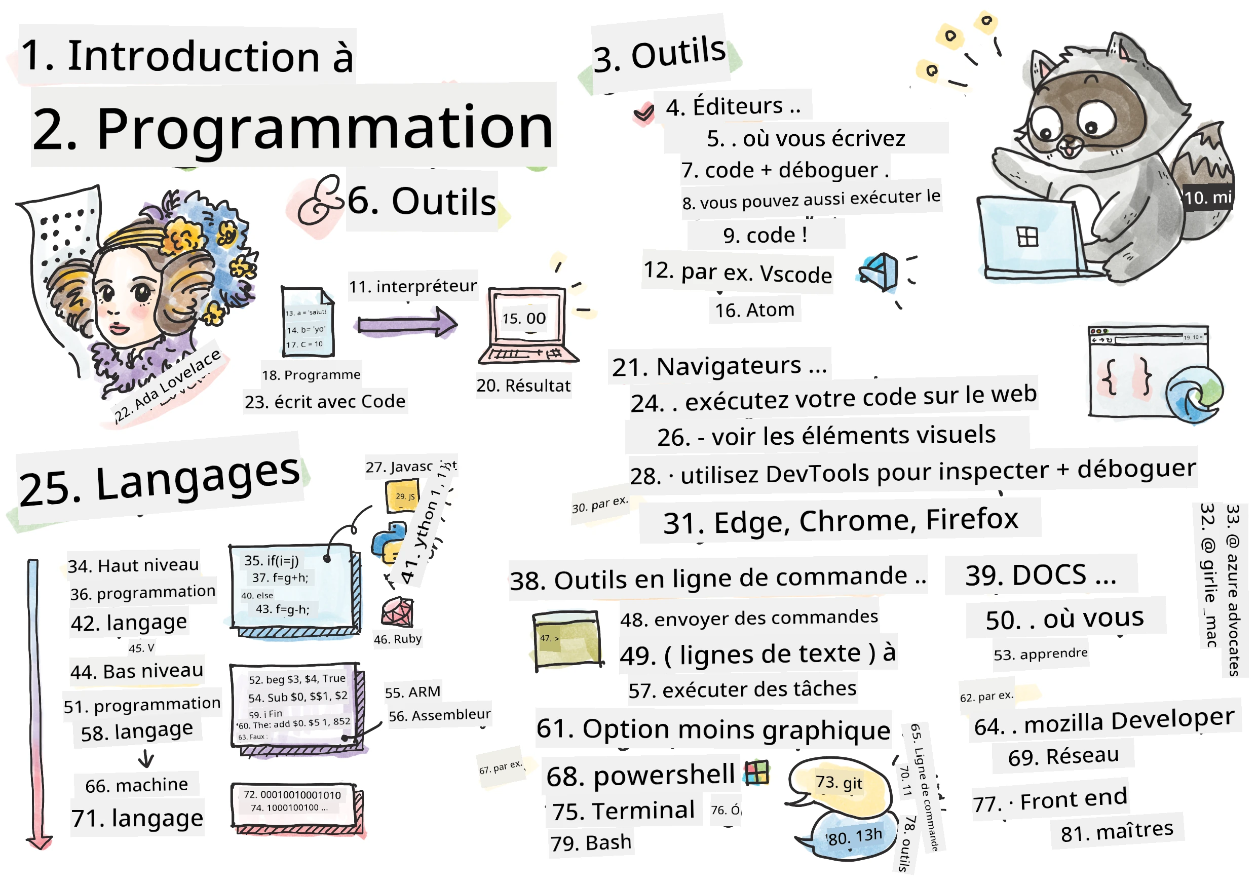 Intro Programming