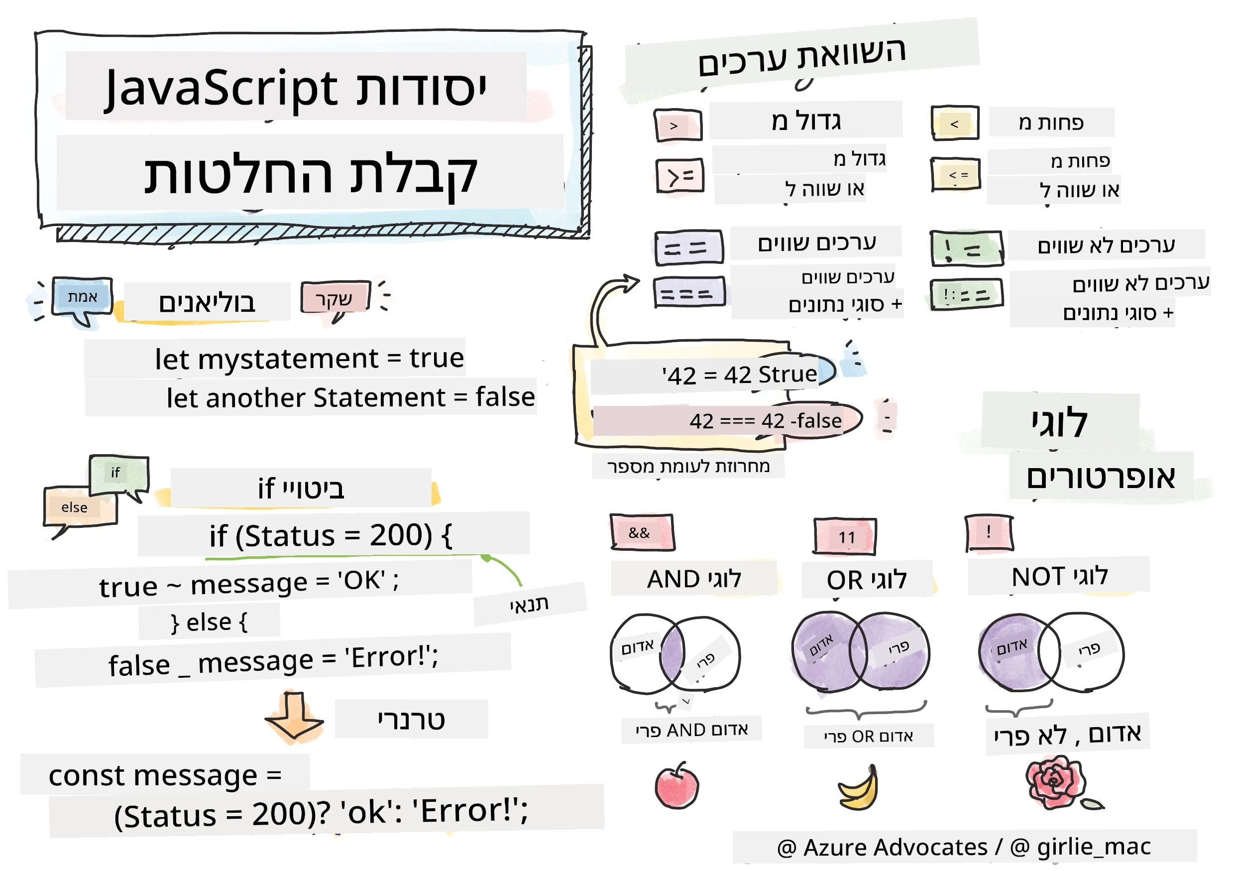 JavaScript Basics - Making decisions