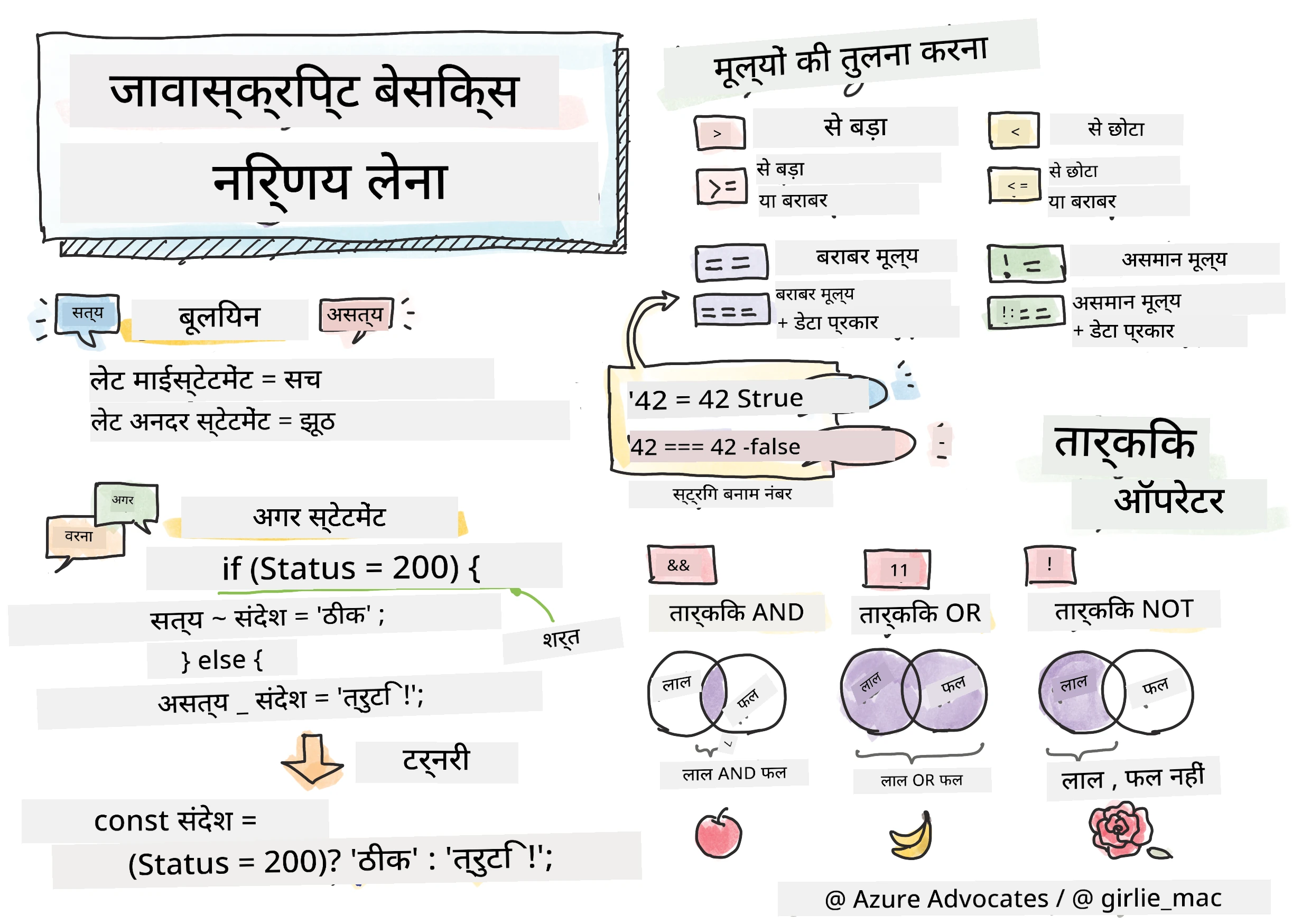 JavaScript Basics - Making decisions