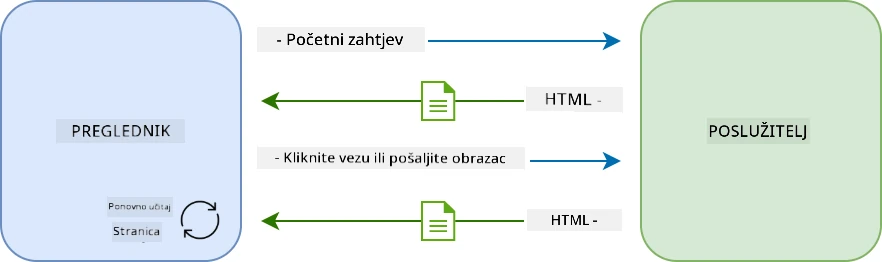 Radni tijek ažuriranja u više-straničnoj aplikaciji