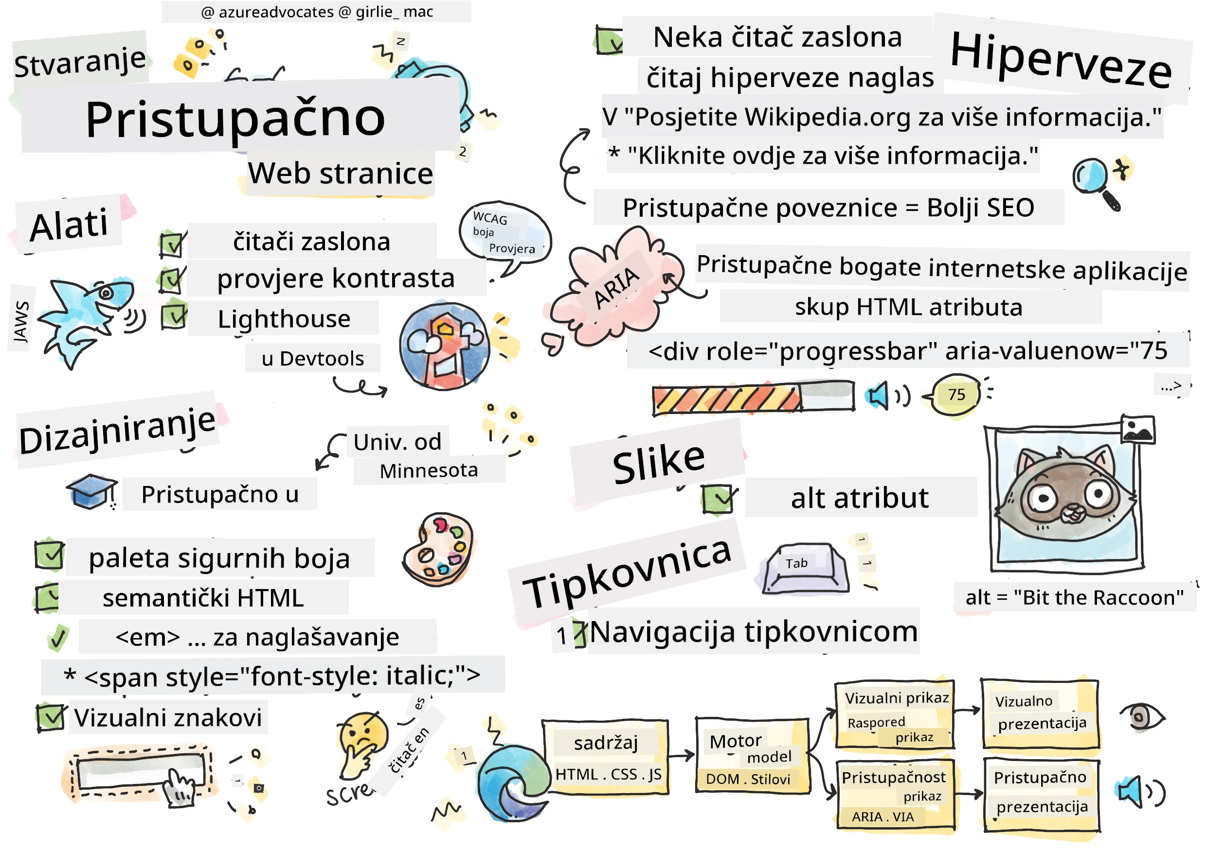 Sve o pristupačnosti