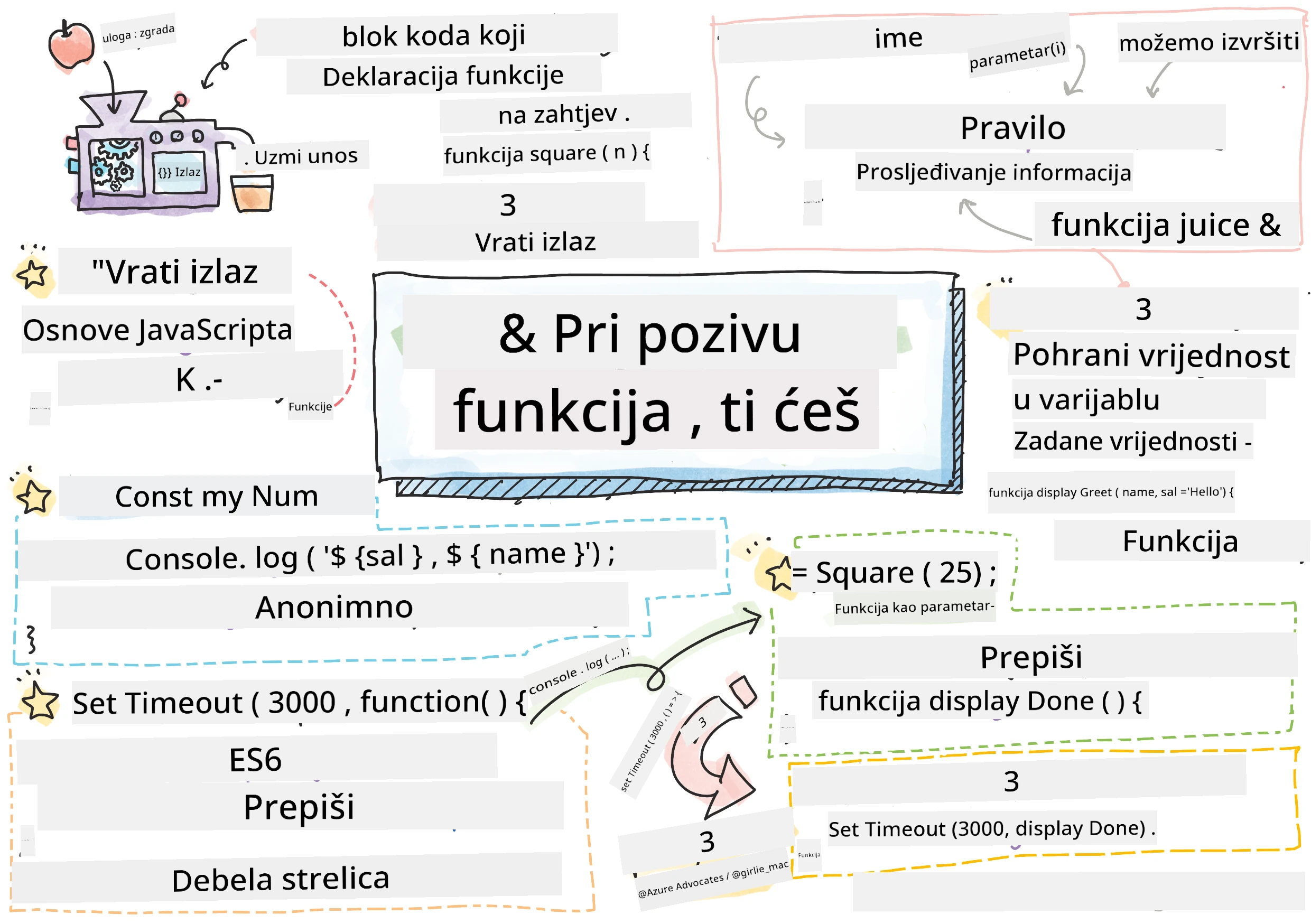 JavaScript Osnove - Funkcije