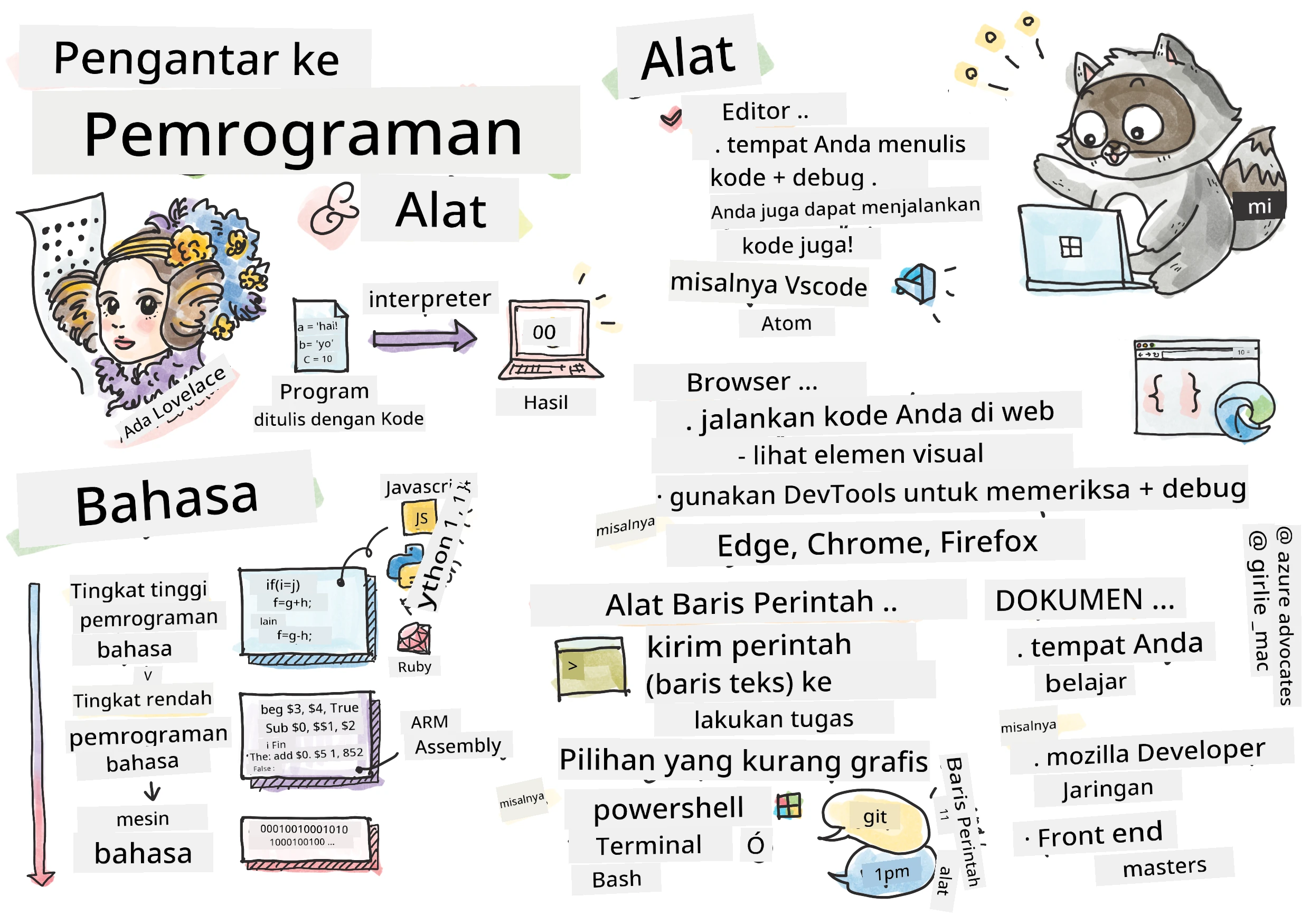 Intro Programming