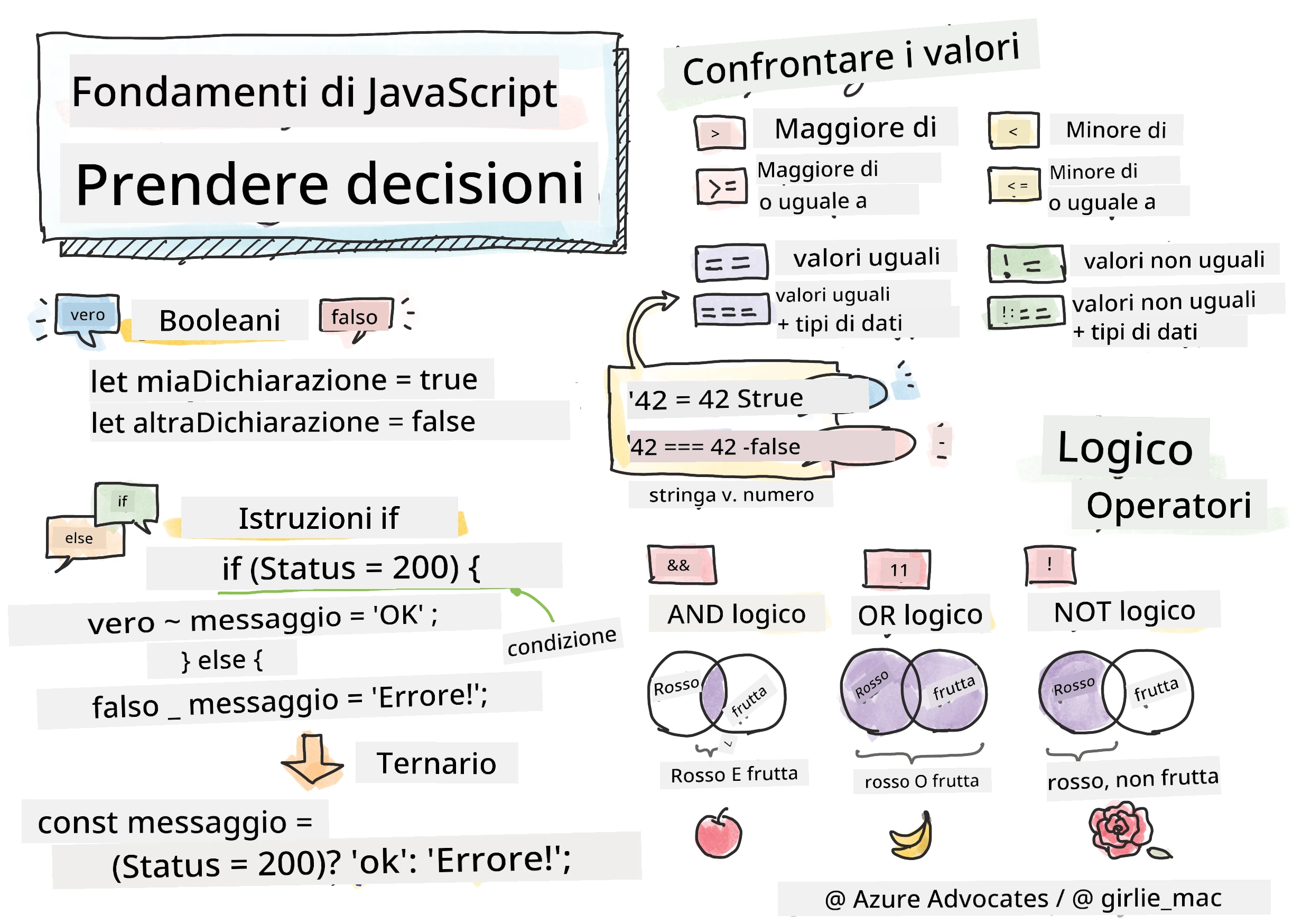 Fondamenti di JavaScript - Prendere decisioni