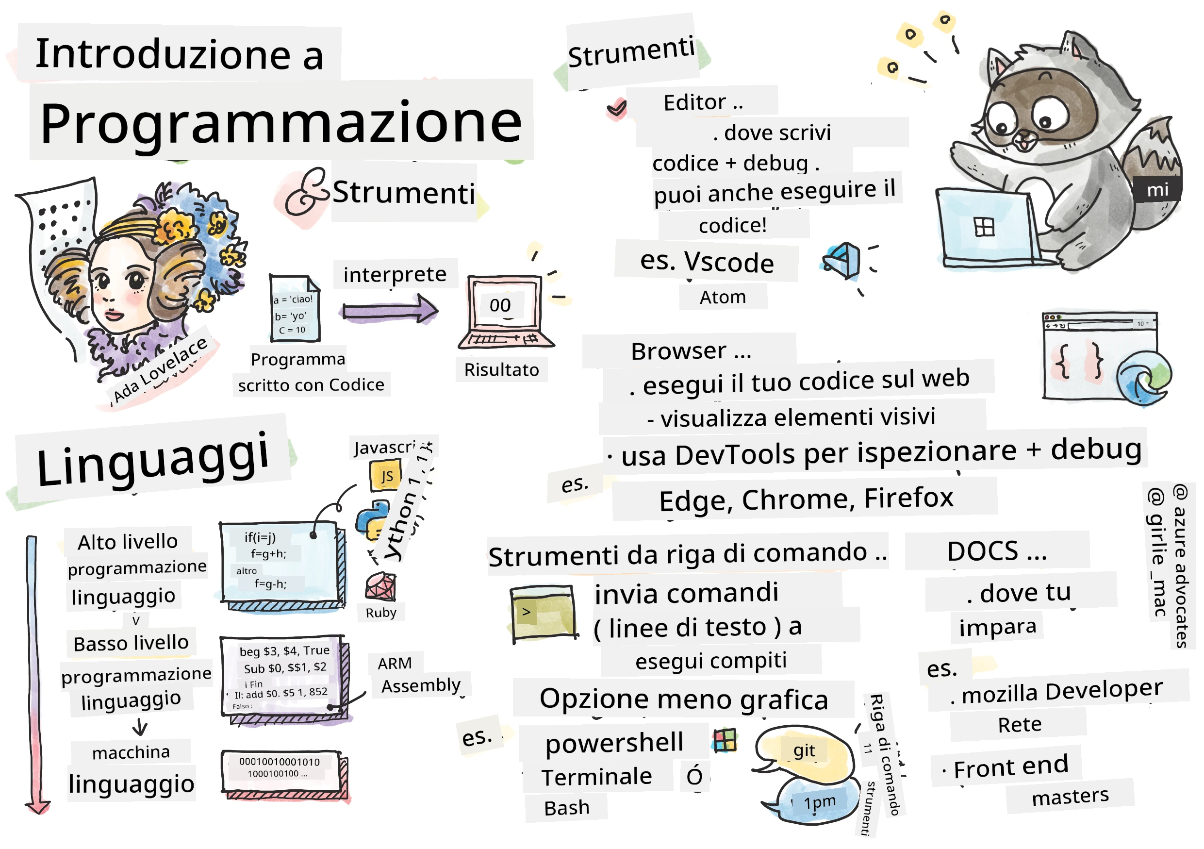 Intro Programming