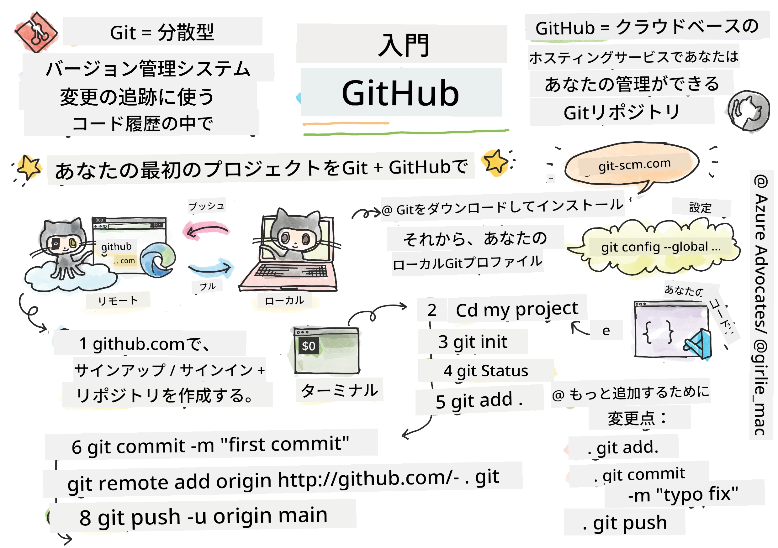 GitHubの紹介