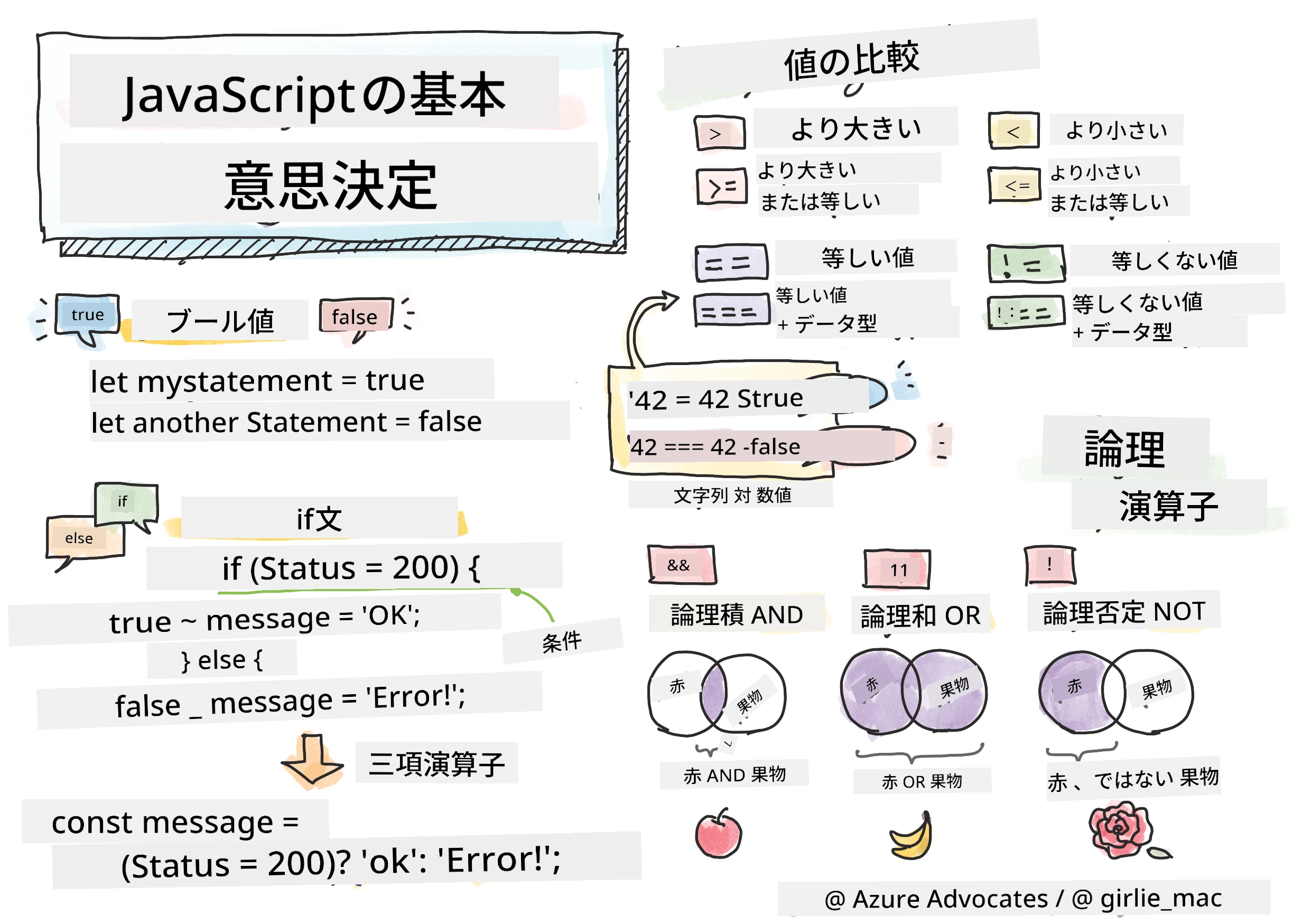 JavaScript Basics - Making decisions