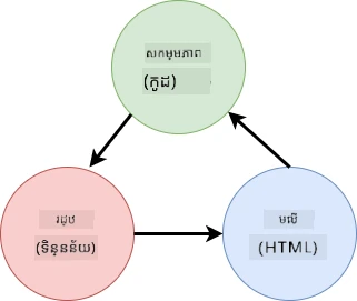 Schema showing the data flows between the HTML, user actions and state