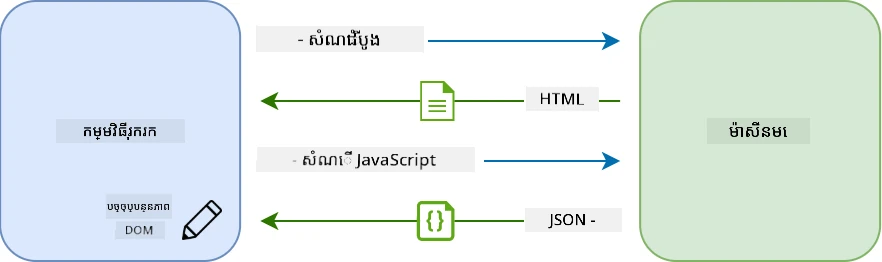 Update workflow in a single-page application