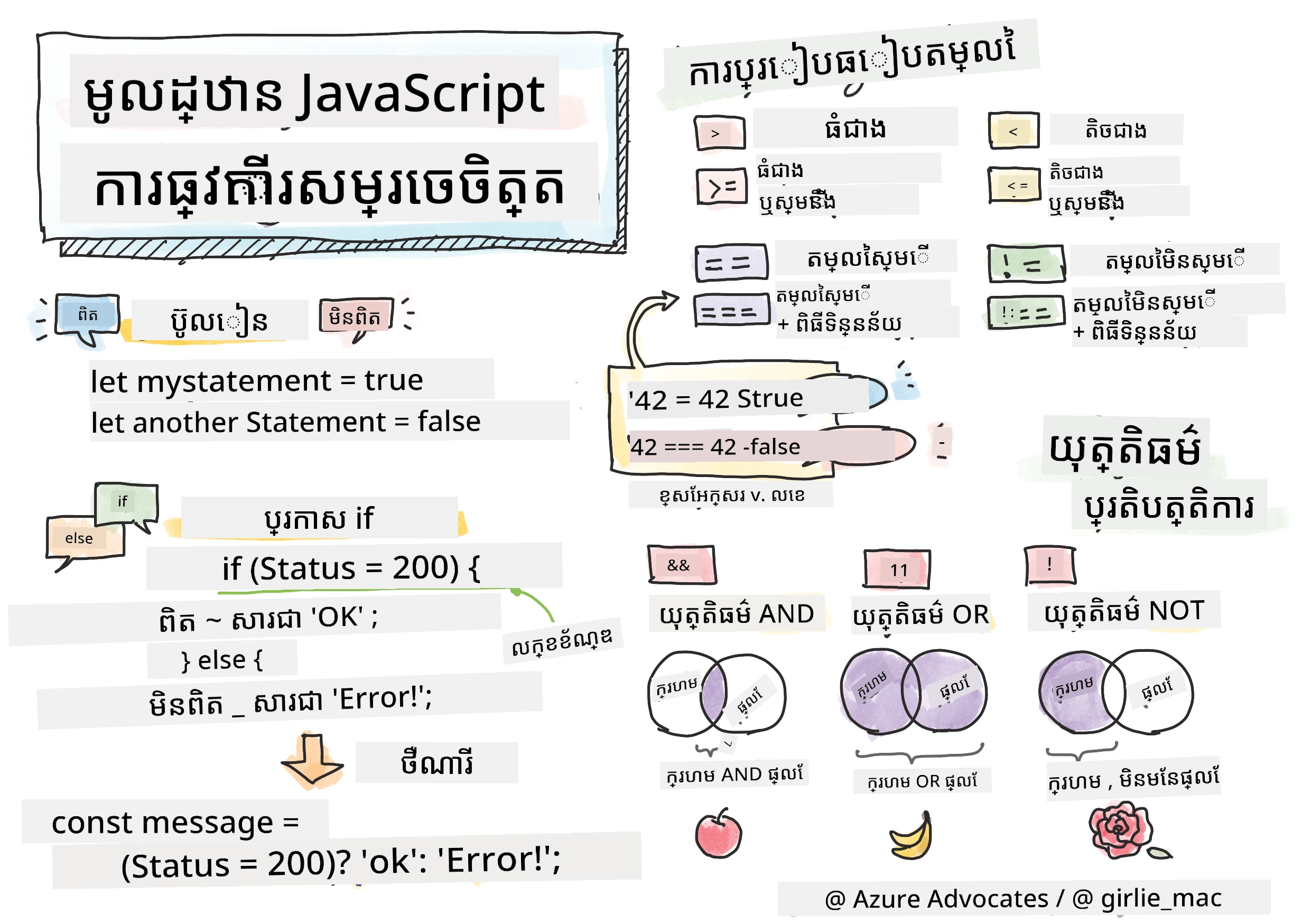 JavaScript Basics - Making decisions