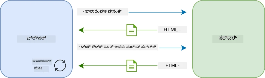 ಮಲ್ಟಿ-ಪುಟ ಅಪ್ಲಿಕೇಶನ್ನಲ್ಲಿವ ನವೀಕರಣ ಕಾರ್ಯವಾಹಿ