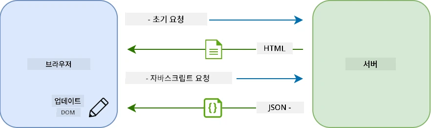 단일 페이지 애플리케이션의 업데이트 워크플로우