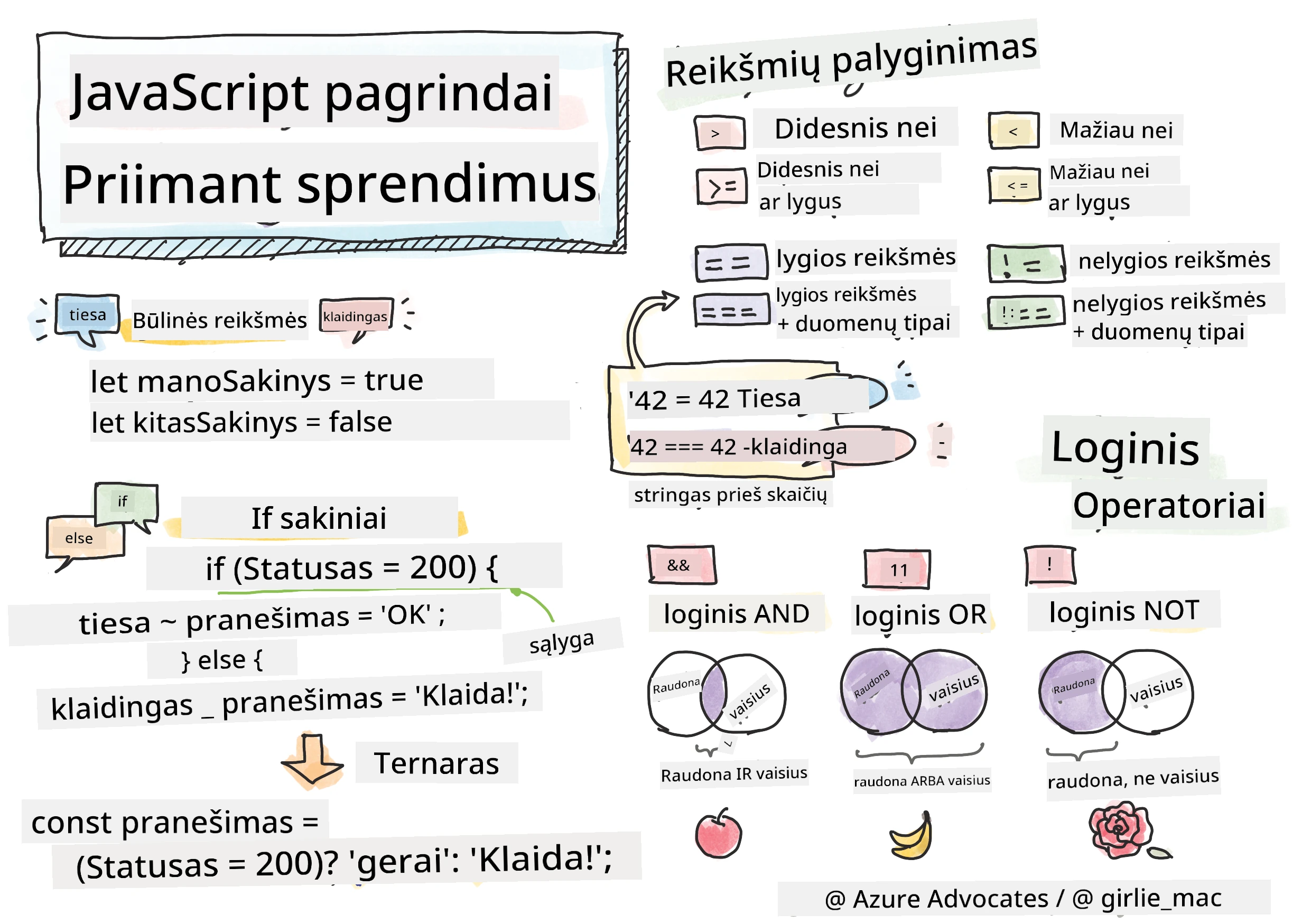 JavaScript pagrindai - sprendimų priėmimas
