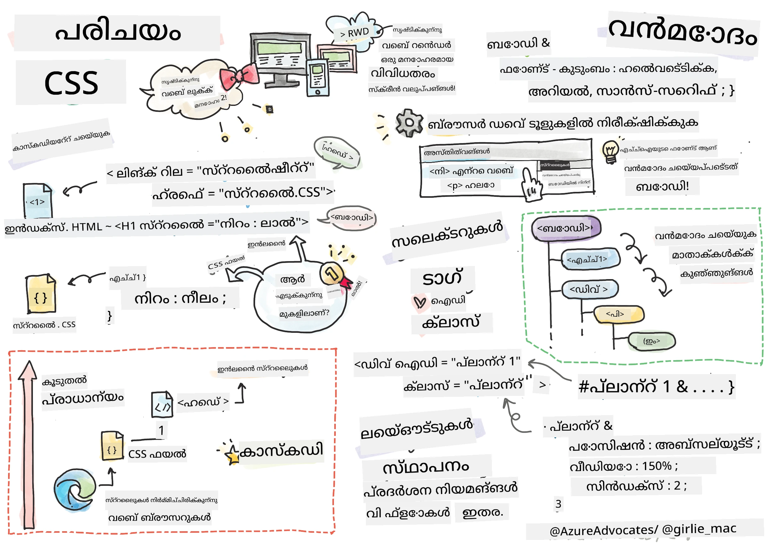 CSS-ഇന്റെ പരിചയം