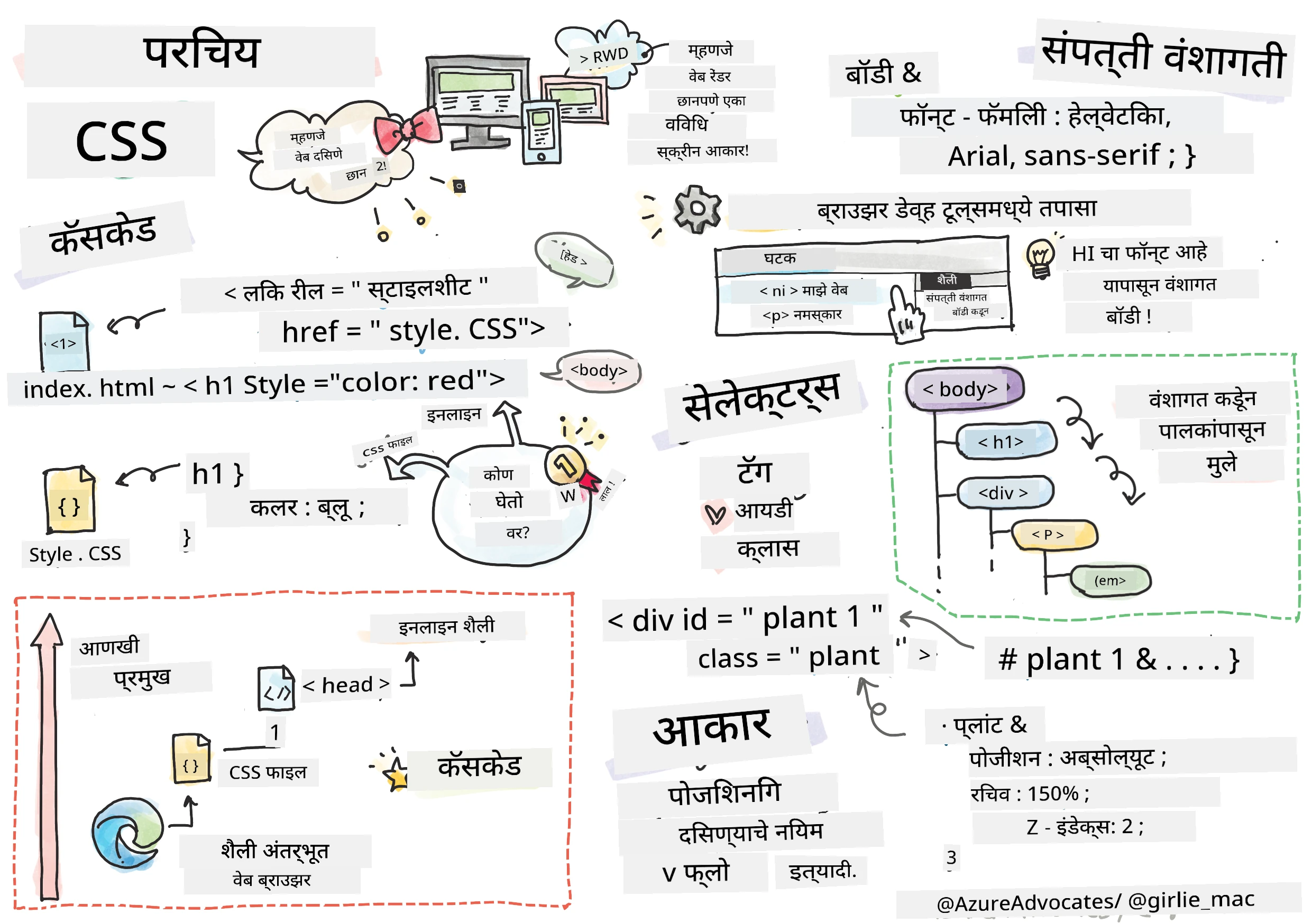 CSS ची ओळख