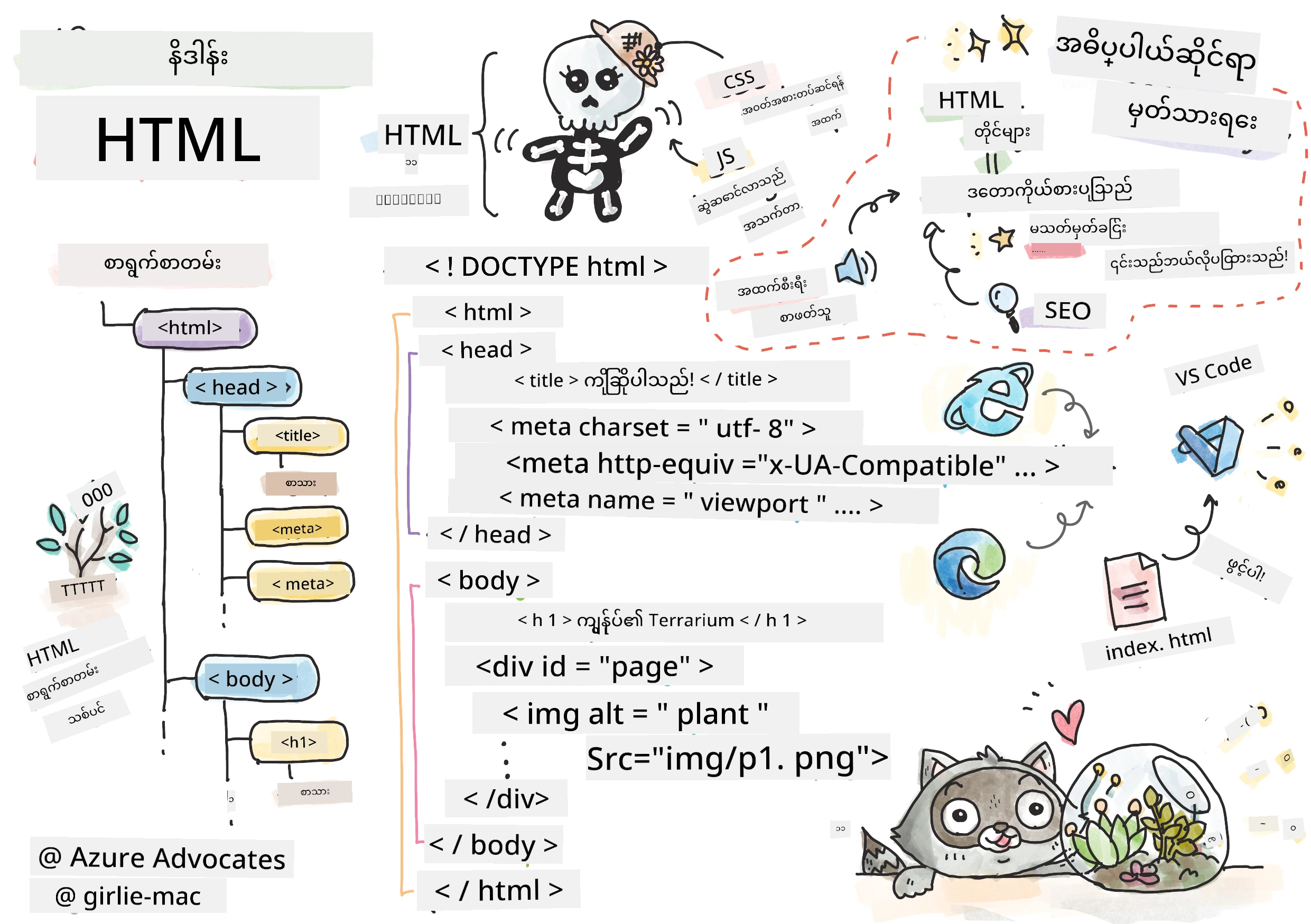 HTML ကိုမိတ်ဆက်ခြင်း