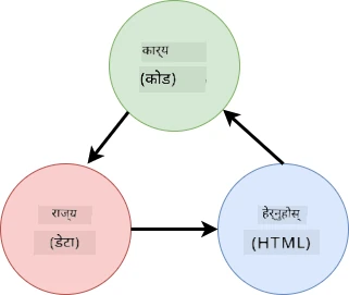 HTML, प्रयोगकर्ता कार्यहरू र स्टेट बीचको डेटा प्रवाह देखाउने स्किमा