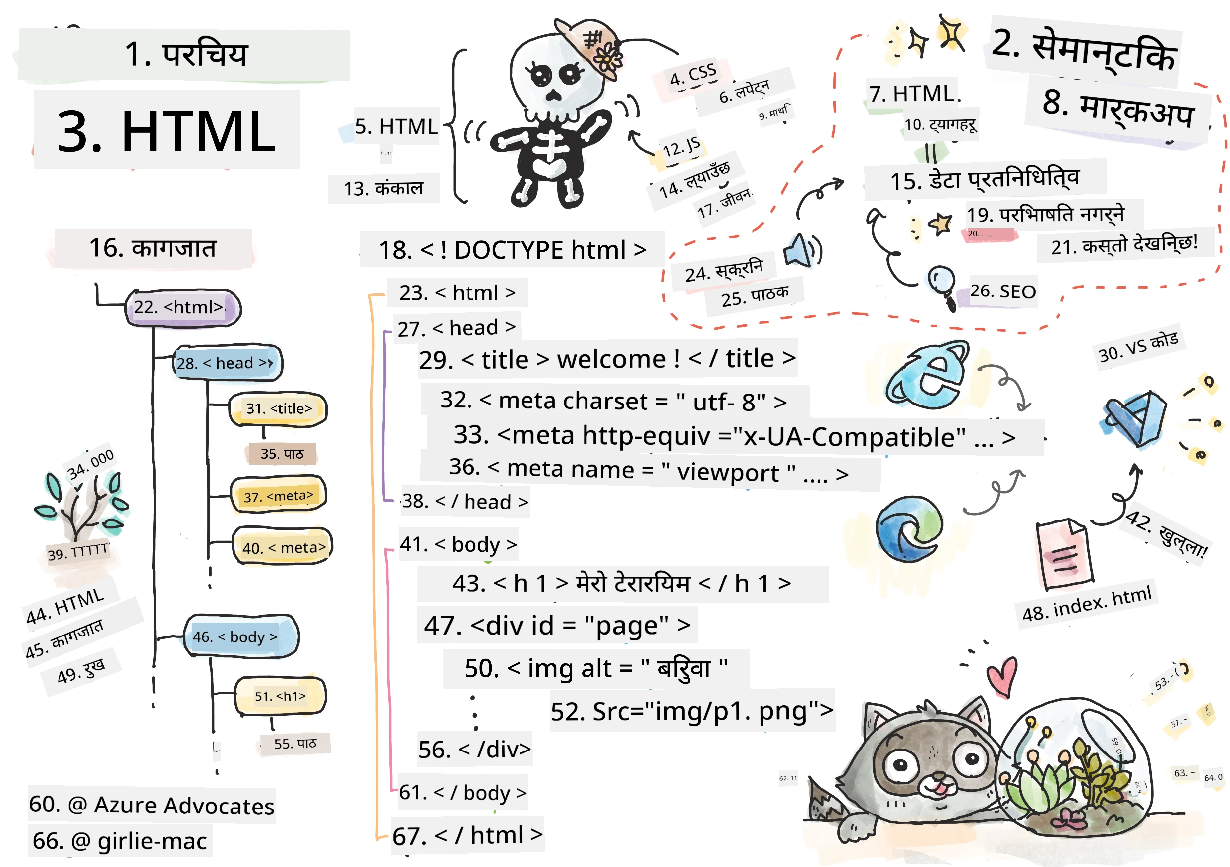 HTML को परिचय