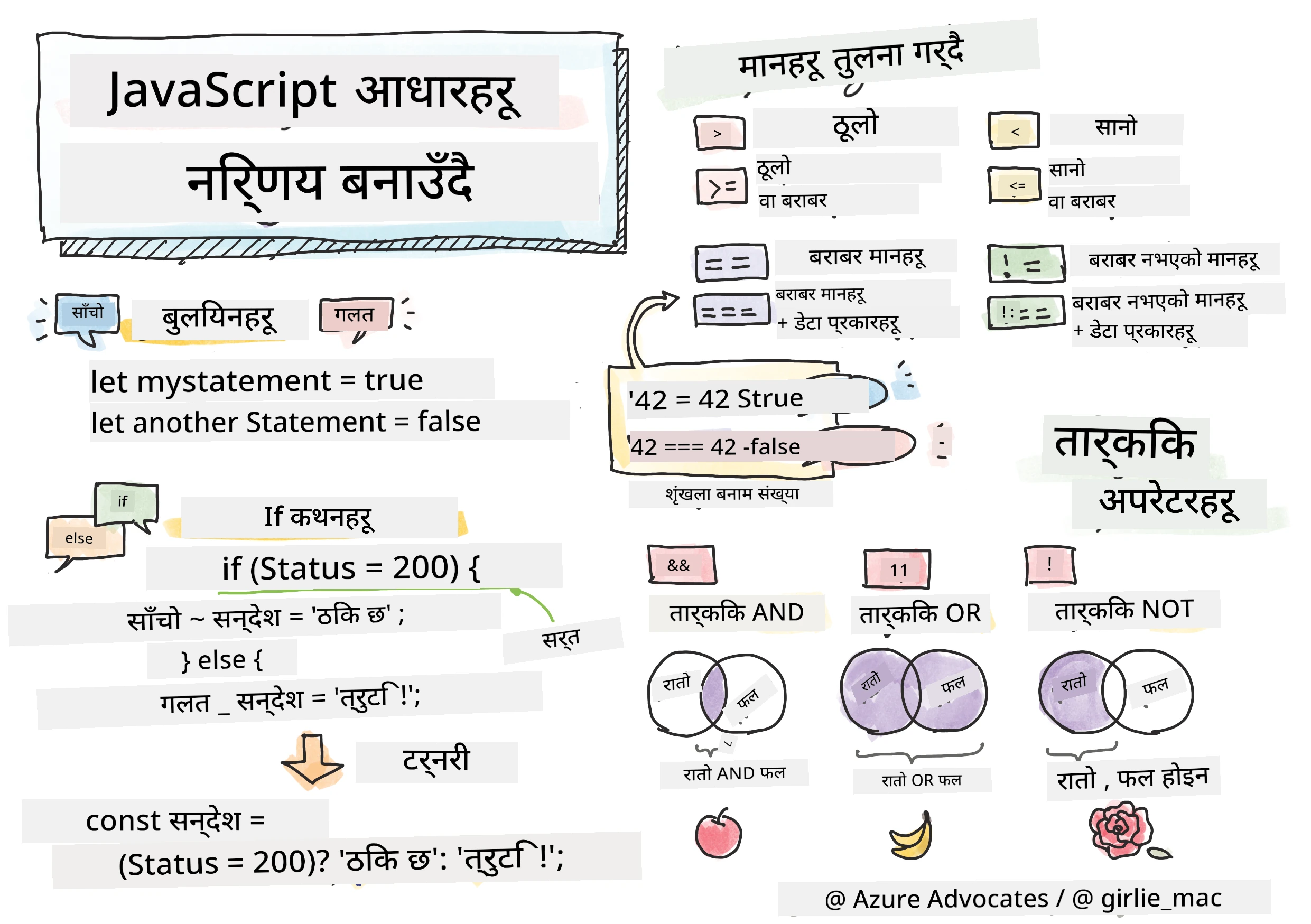 जाभास्क्रिप्ट आधारभूत - निर्णय लिनु
