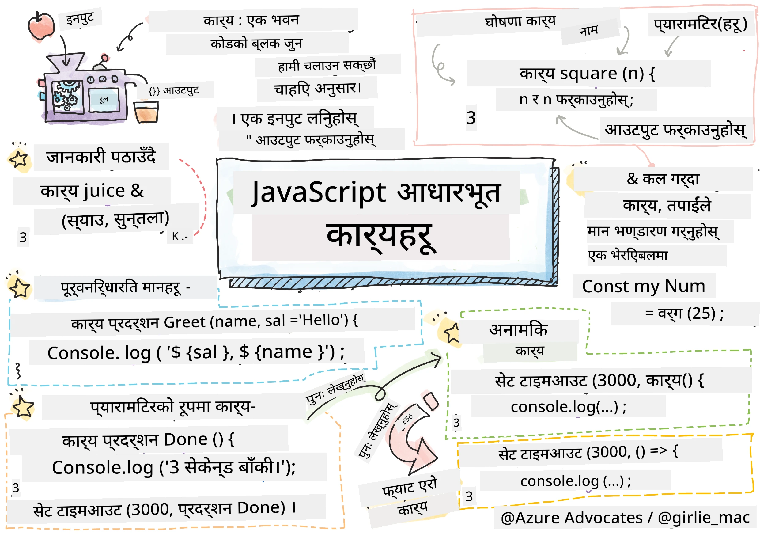 जाभास्क्रिप्ट आधारभूत - फङ्सन्स