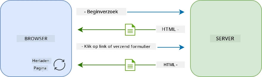 Update workflow in een multi-page applicatie