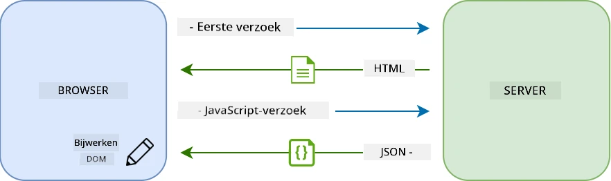 Update workflow in een single-page applicatie