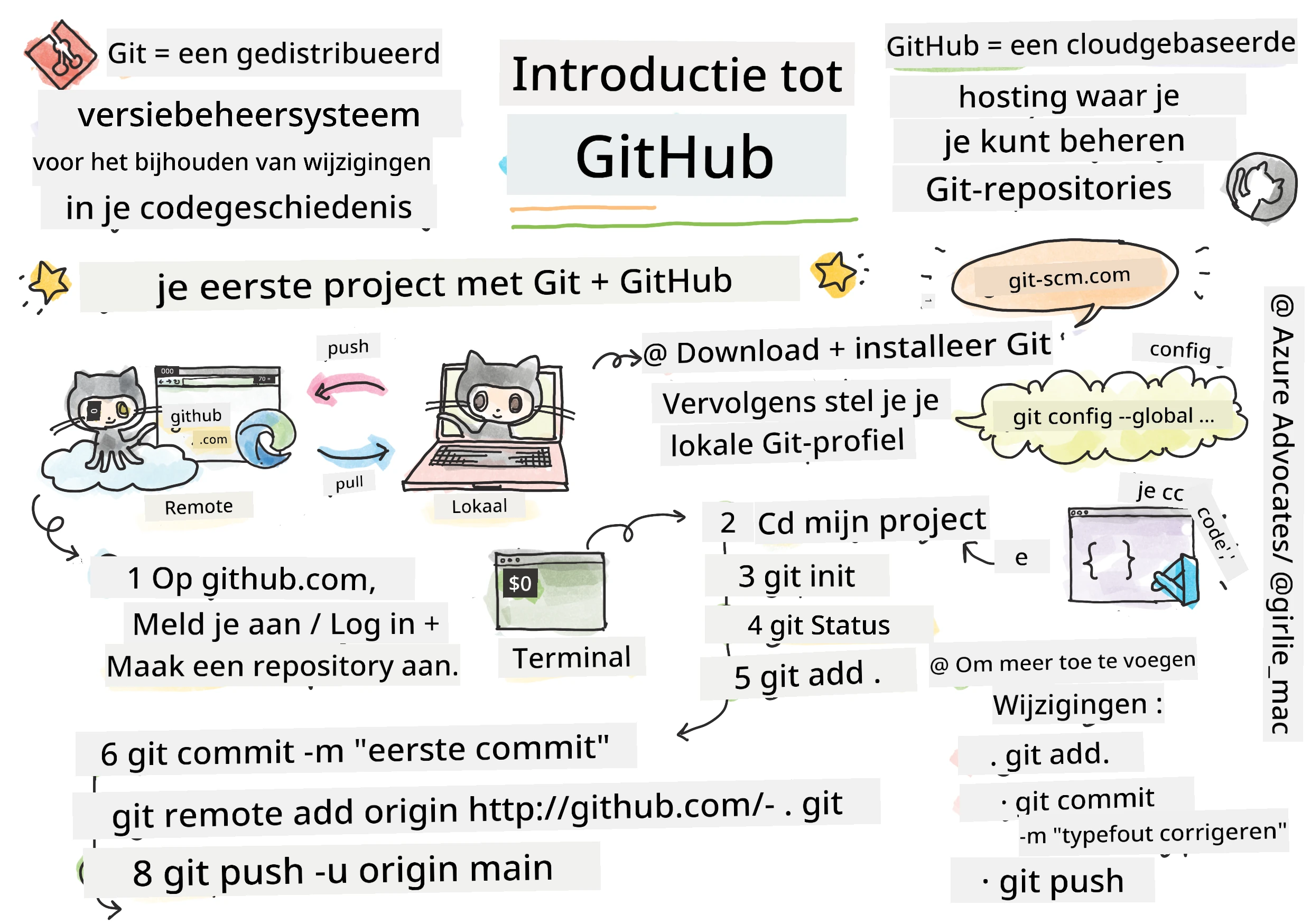 Intro tot GitHub