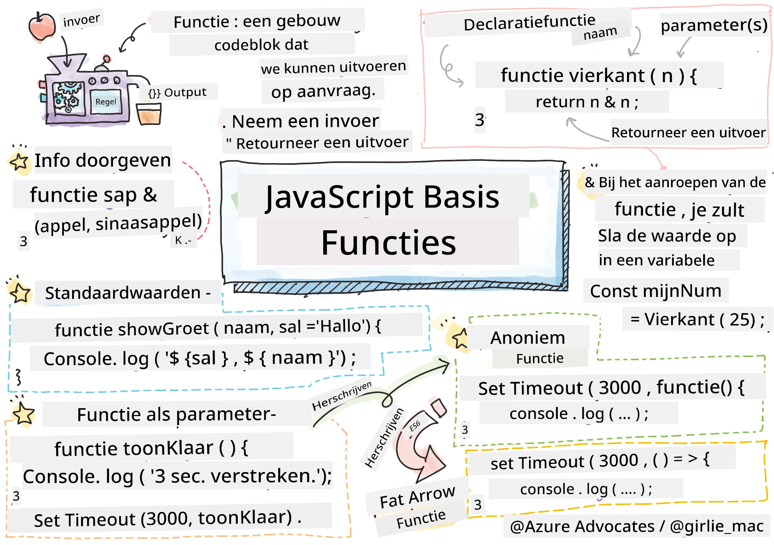 JavaScript Basis - Functies