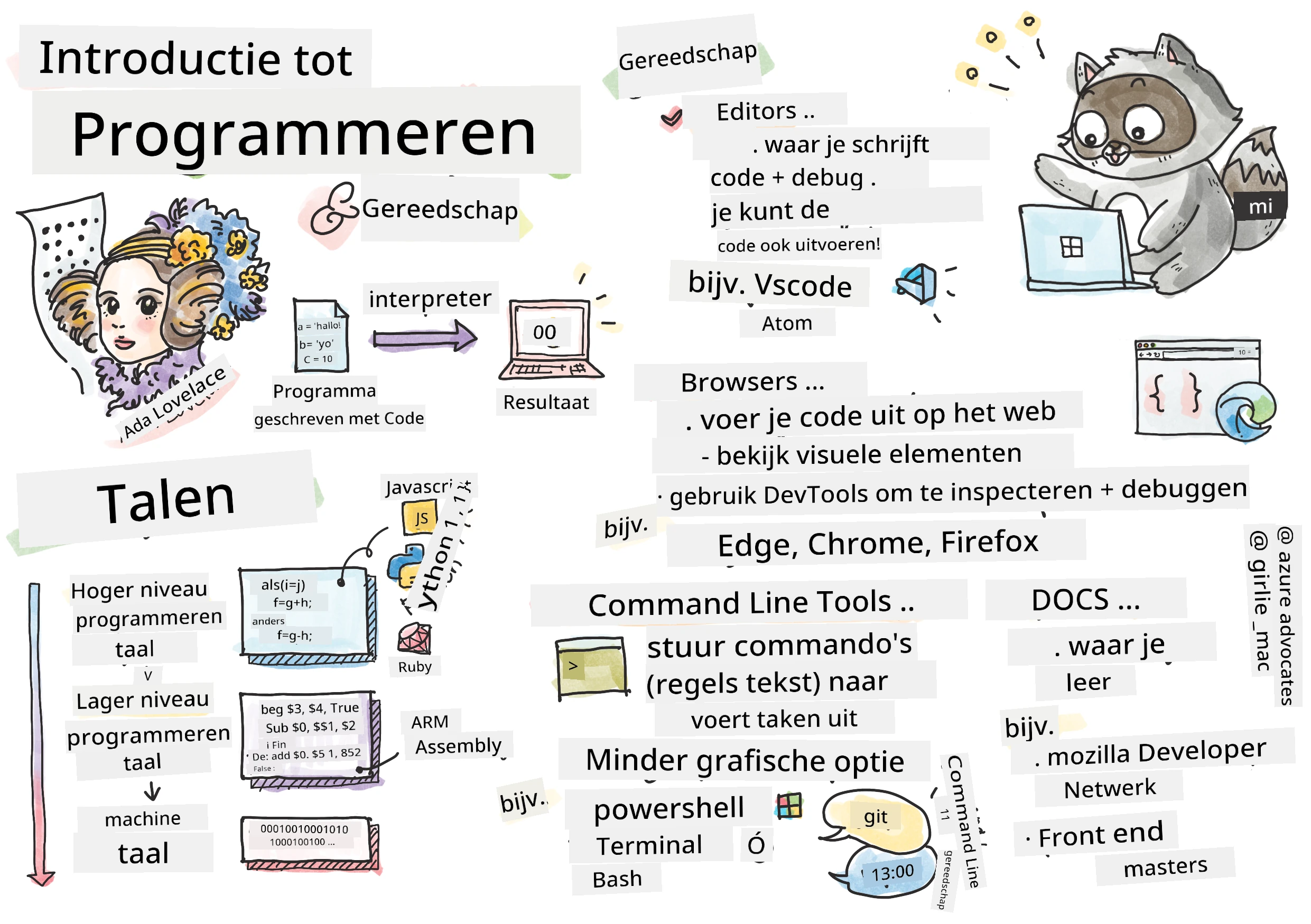 Intro Programming