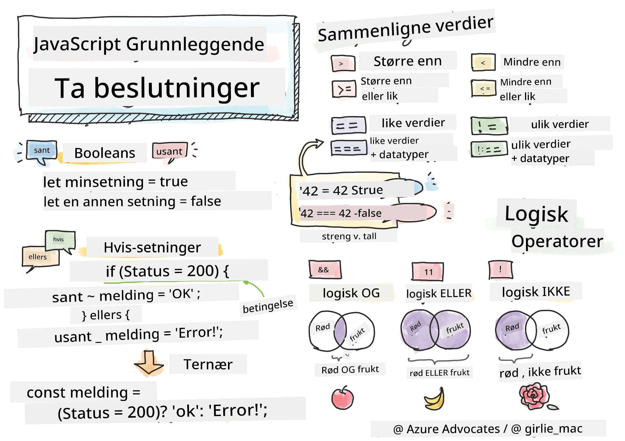 JavaScript Basics - Making decisions