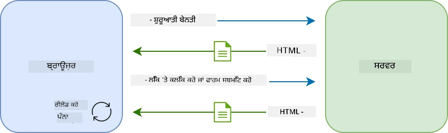 ਮਲਟੀ-ਪੇਜ ਐਪਲੀਕੇਸ਼ਨ ਵਿੱਚ ਅਪਡੇਟ ਵਰਕਫਲੋ