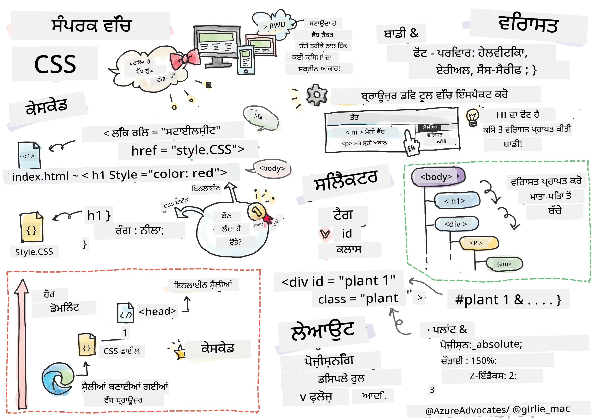 CSS ਦਾ ਪਰਚੇਅ