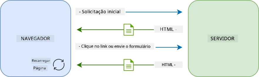 Fluxo de atualização em um aplicativo de múltiplas páginas