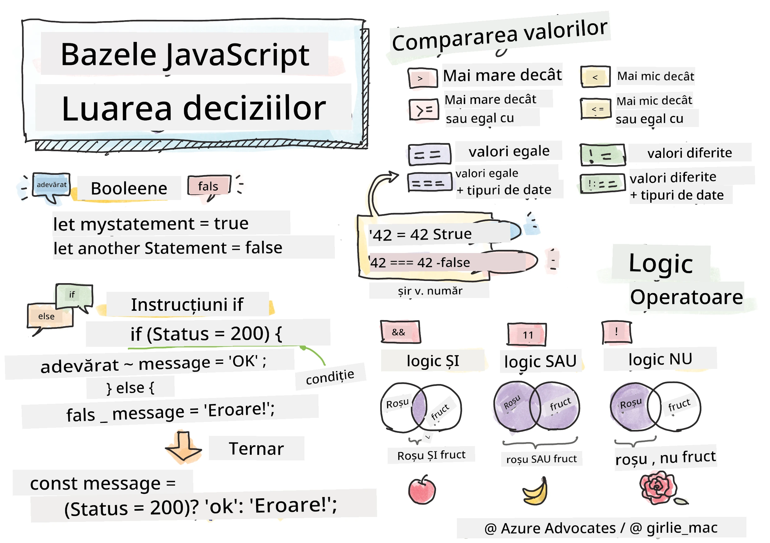 JavaScript Basics - Making decisions