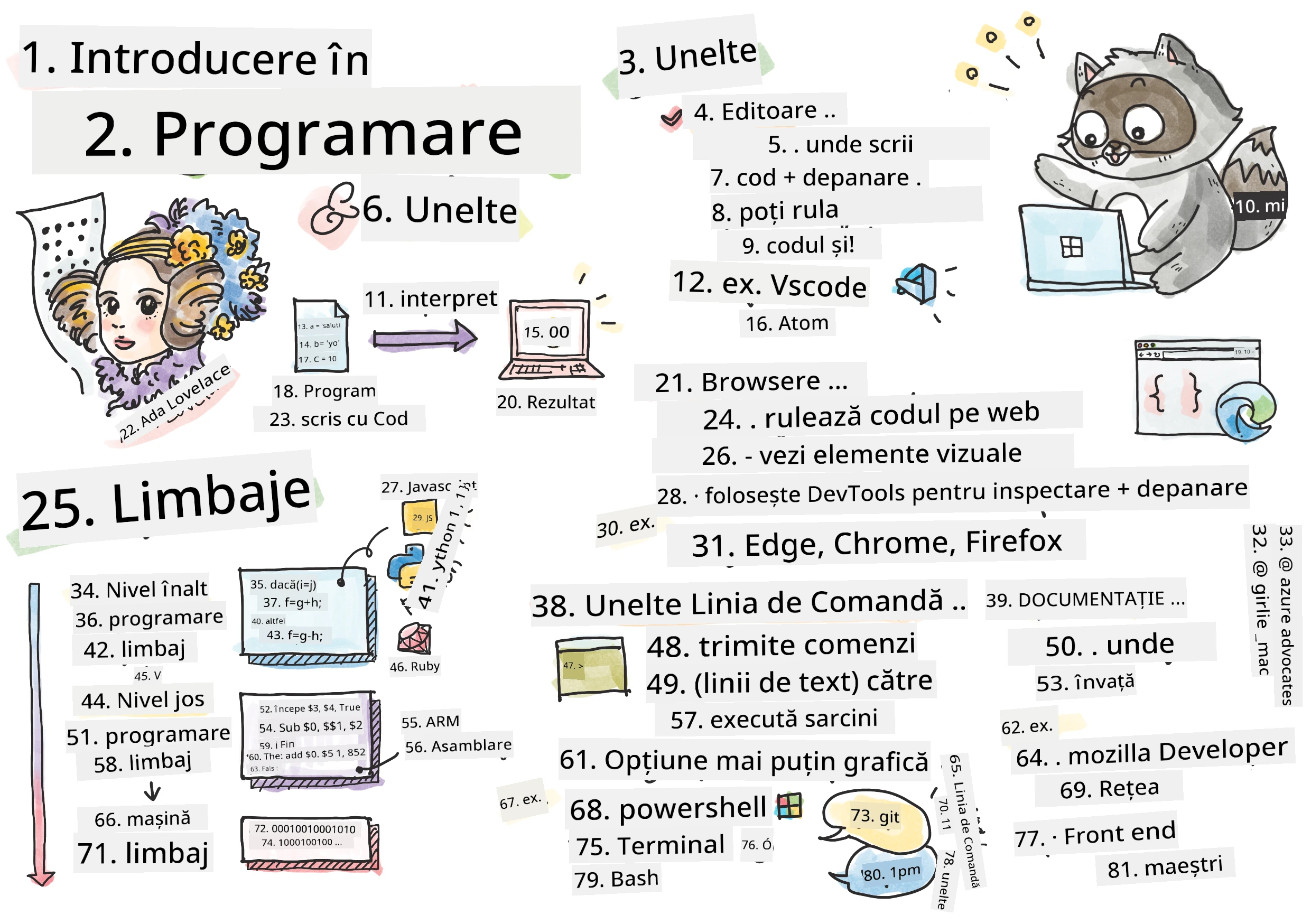 Introducere în programare