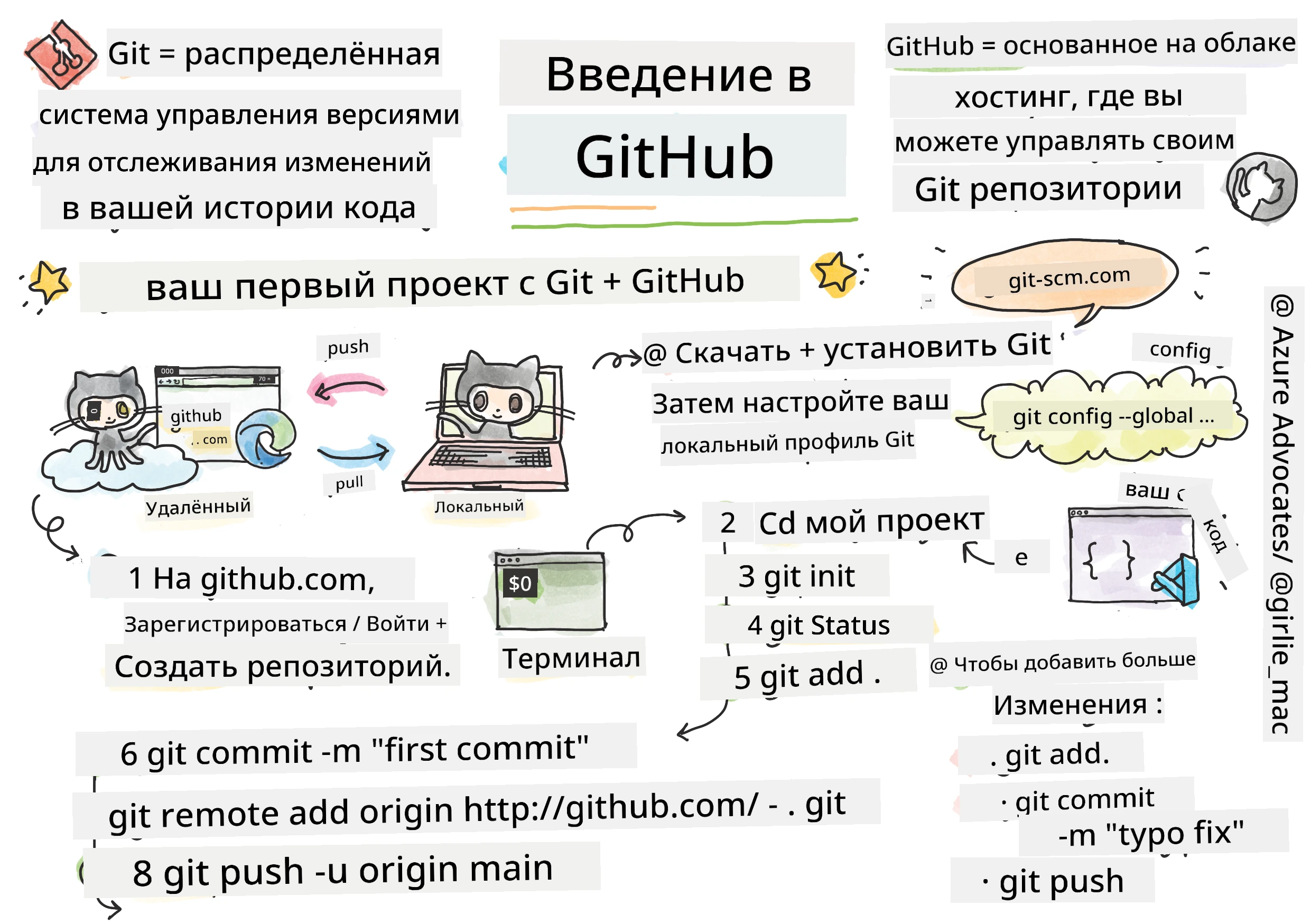 Введение в GitHub