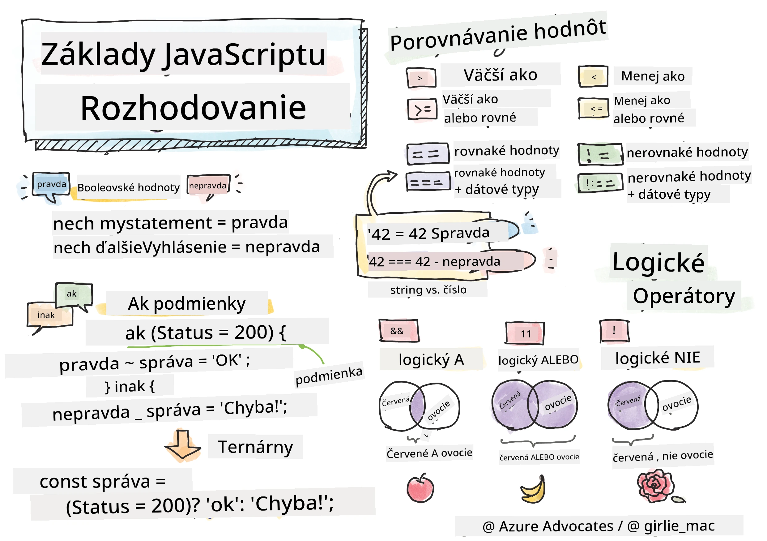 JavaScript Basics - Making decisions