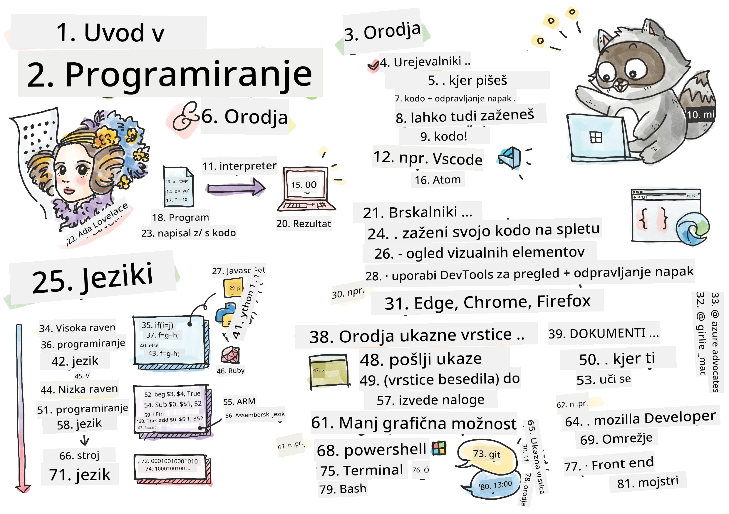 Intro Programming