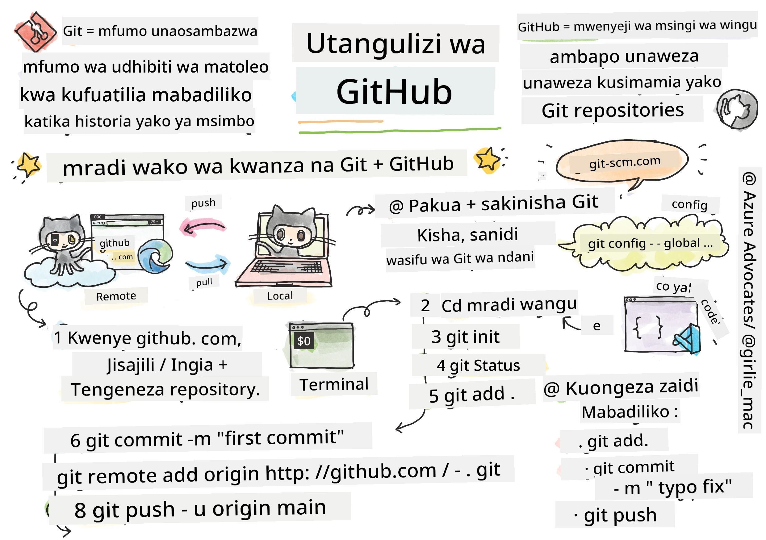 Utangulizi wa GitHub