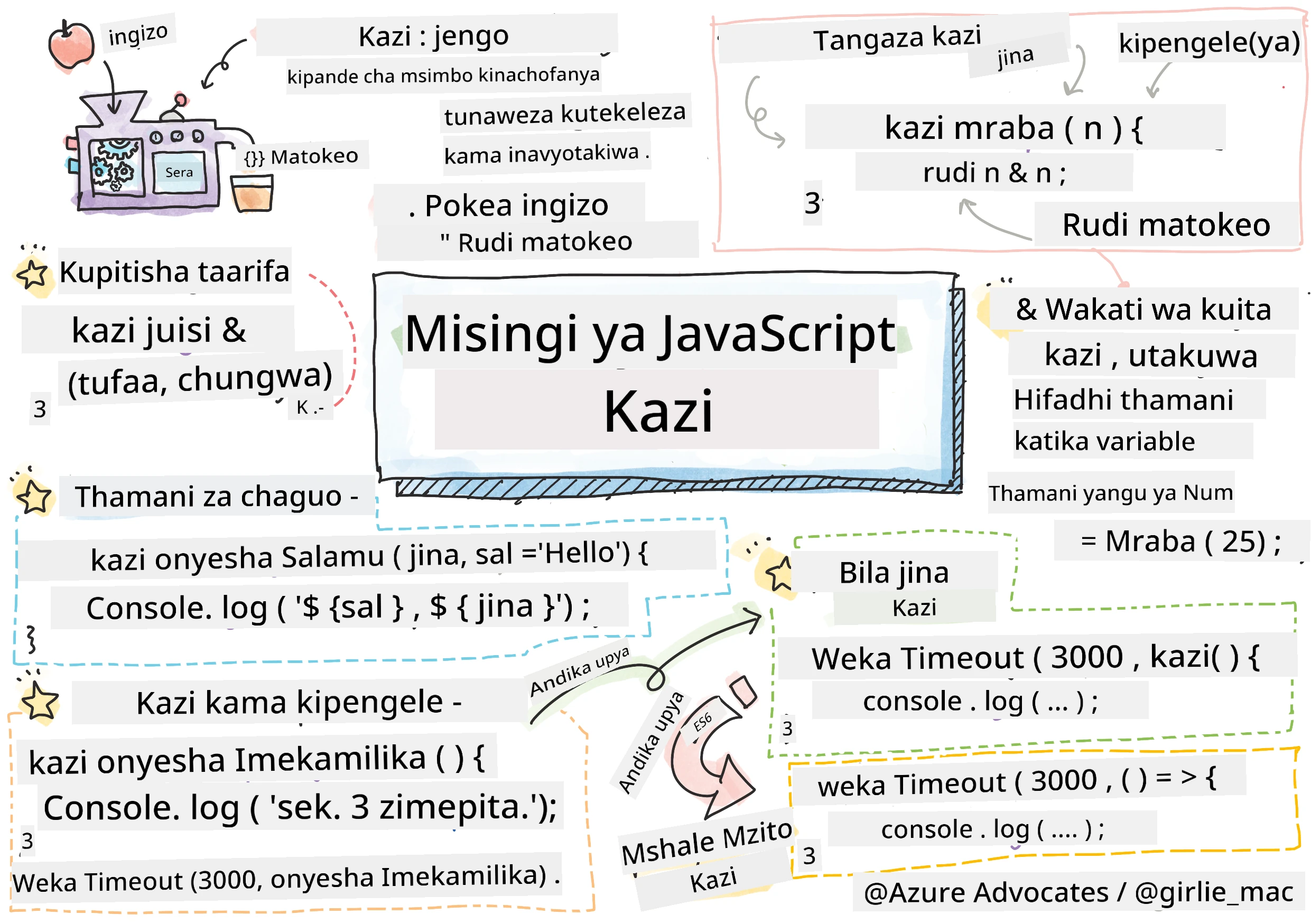 JavaScript Basics - Functions