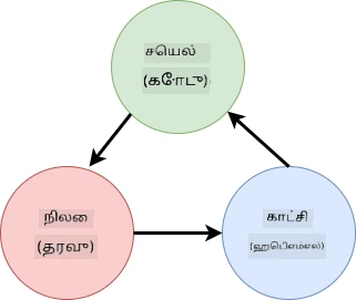 Schema showing the data flows between the HTML, user actions and state