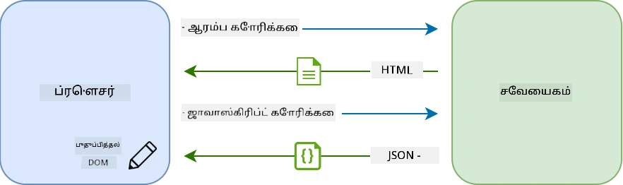 ஒரே பக்க செயலியில் புதுப்பிப்பு பணிச்சூழல்