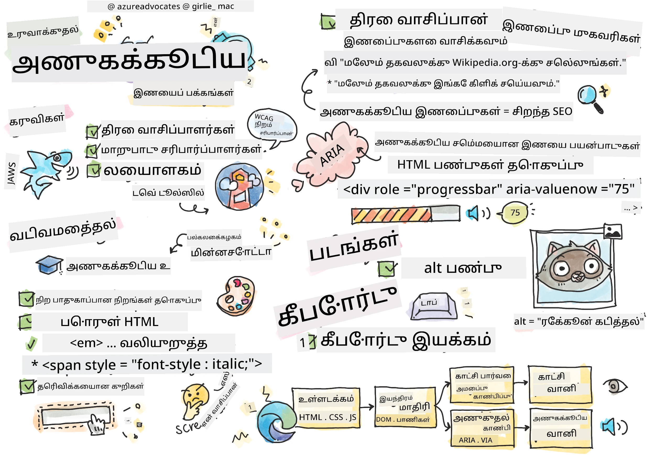 அணுகல் பற்றி அனைத்தும்