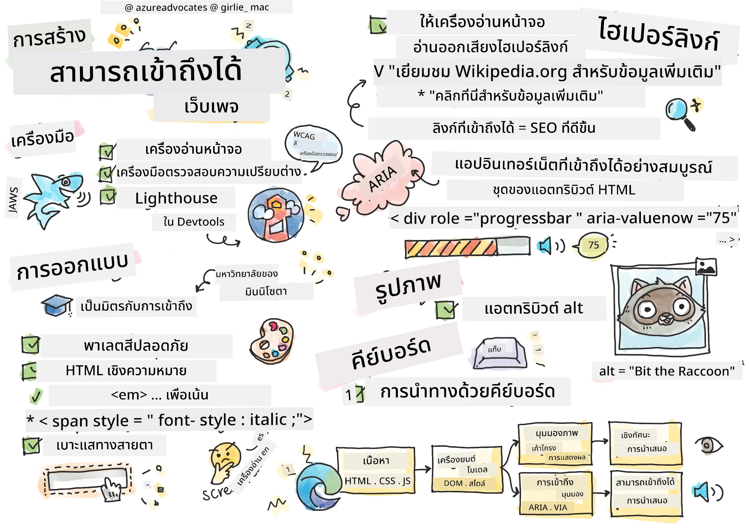 ทุกอย่างเกี่ยวกับการเข้าถึง