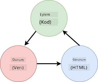 HTML, kullanıcı eylemleri ve durum arasındaki veri akışını gösteren şema
