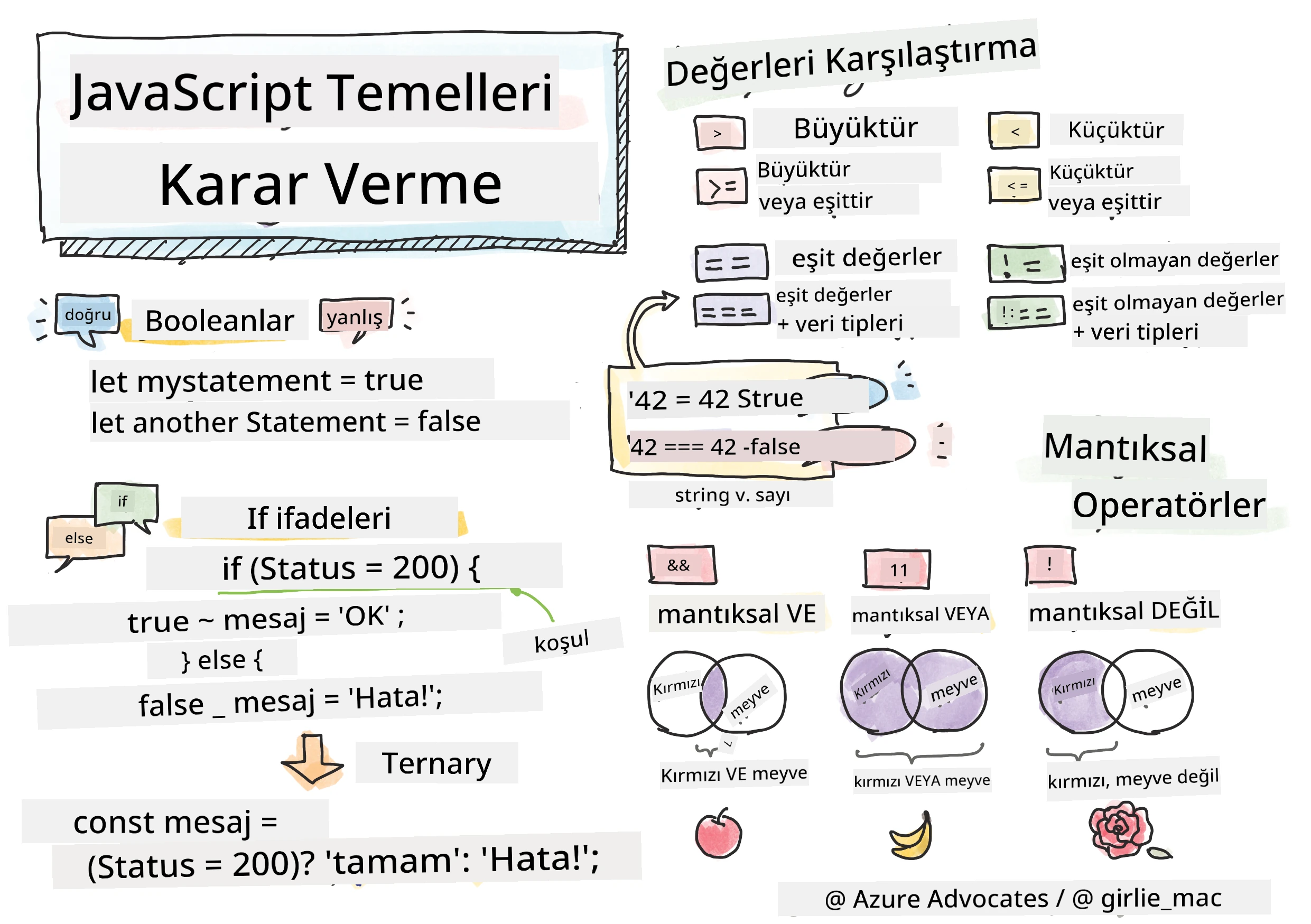 JavaScript Temelleri - Karar Verme