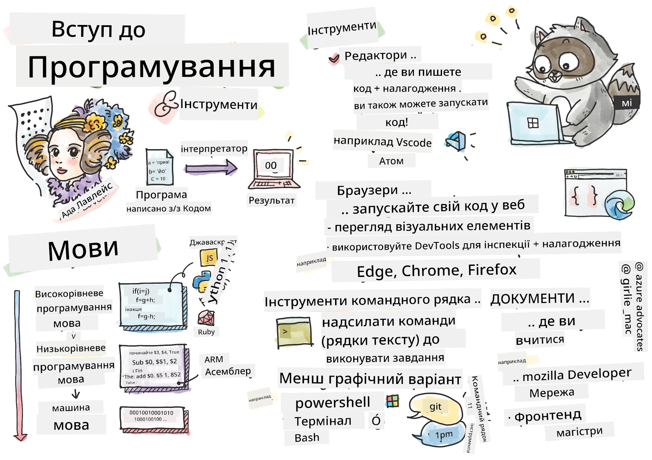 Intro Programming